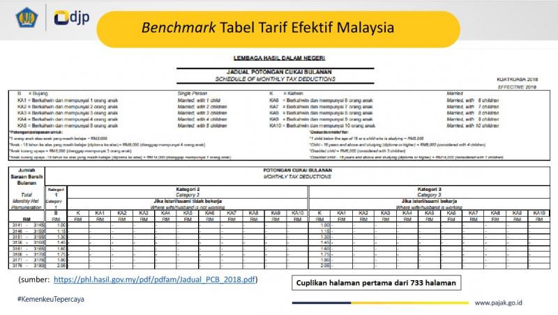 Susun Tarif Efektif PPh Pasal DJP Tinjau Penerapan Di Negara Ini