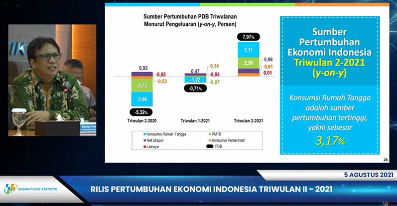 Ekonomi Kuartal II-2021 Tumbuh 7,07%, Ditopang Konsumsi