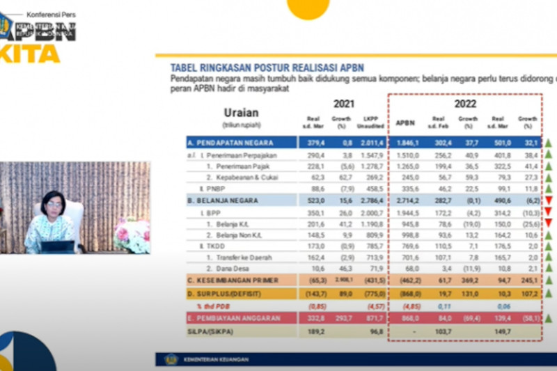 BERITA HARI INI: APBN Surplus Rp10,3 Triliun Per Maret