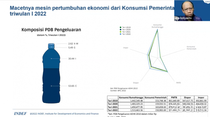 Belanja Pemerintah Kontraksi Hambat Pertumbuhan Ekonomi