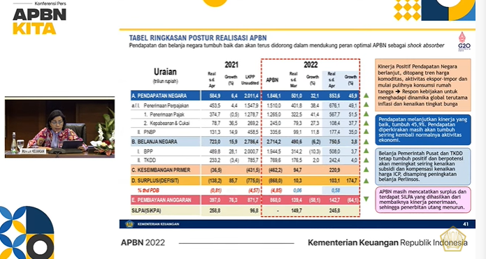 Posisi APBN Akhir April 2022, Surplus Rp103,1 Triliun