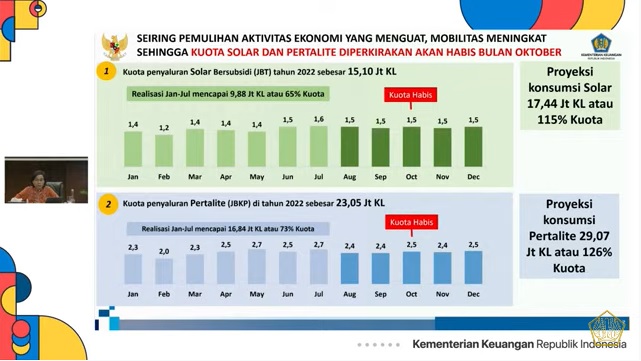 Duit Subsidi BBM Rp502,4 Triliun Berpotensi Habis Oktober 2022