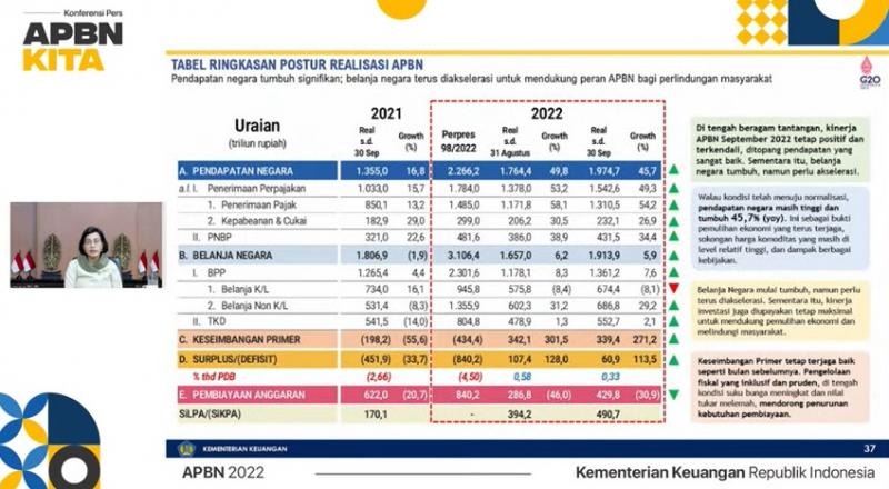 Surplus APBN Turun Jadi Rp60,9 Triliun Hingga Akhir Bulan Lalu