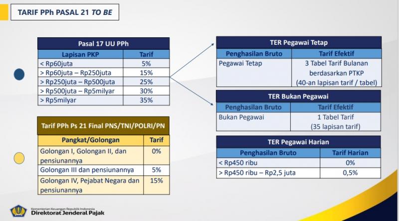 Terbaru 2024 Aplikasi Hitung Pph Pasal 21 Bulanan Menggunakan Ter ...