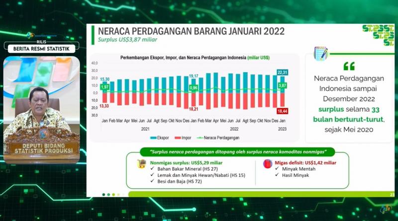 Neraca Dagang Ri Surplus Us 3 87 Miliar Di Januari 2023