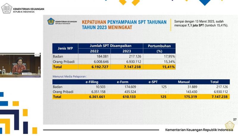 DJP Terima 7,14 Juta SPT Tahunan, 175.319 WP Masih Lapor Pakai Kertas