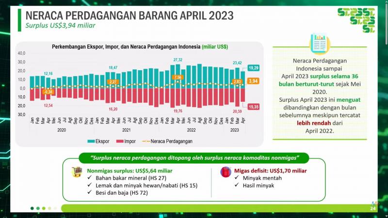 Neraca Dagang RI Surplus US$3,94 Miliar, Lanjutkan Tren 36 Bulan Beruntun